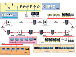 Integrated Automation System